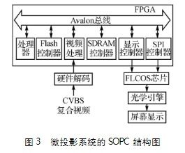 基于SPI总线控制器IP核的硬件结构及实现微投影系统的设计
